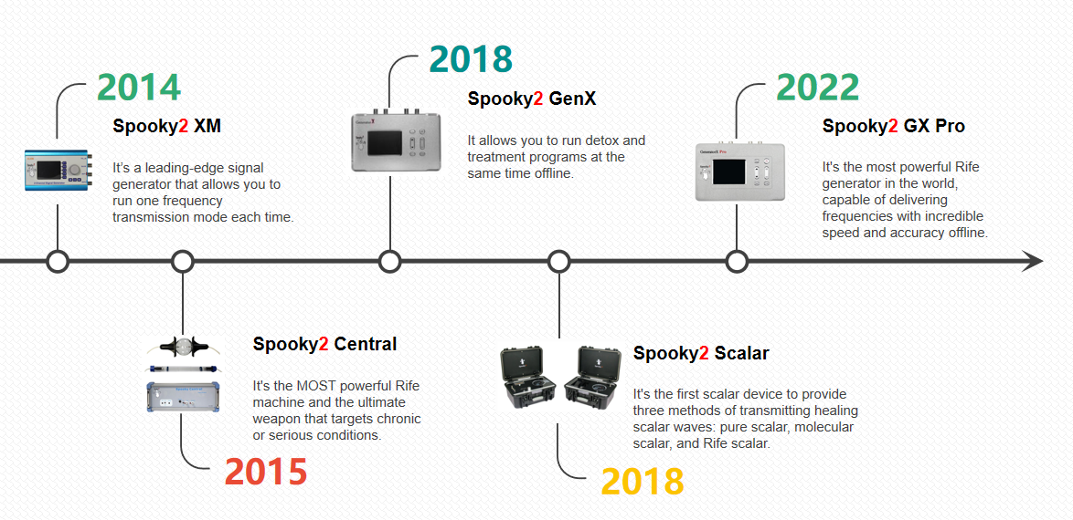 The Evolution of Spooky2 Products